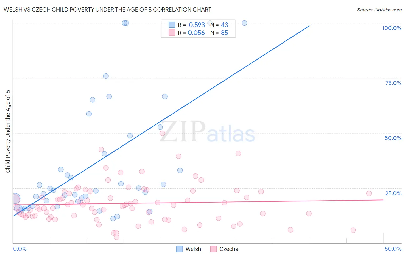 Welsh vs Czech Child Poverty Under the Age of 5