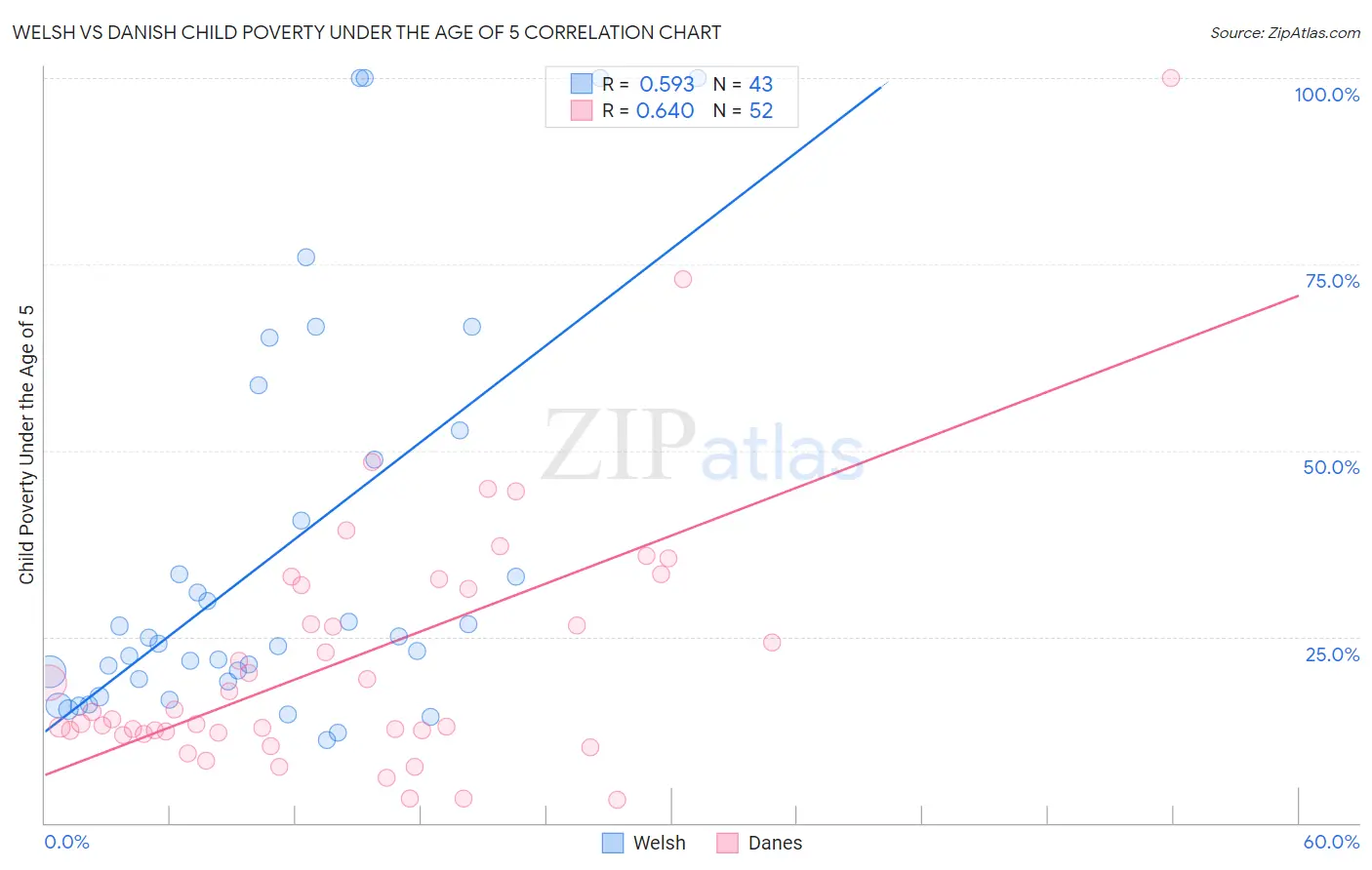 Welsh vs Danish Child Poverty Under the Age of 5