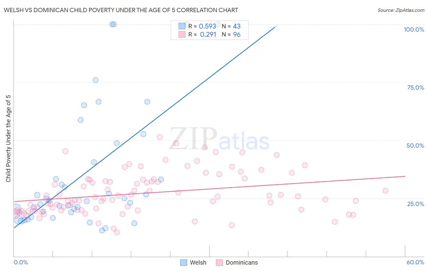 Welsh vs Dominican Child Poverty Under the Age of 5