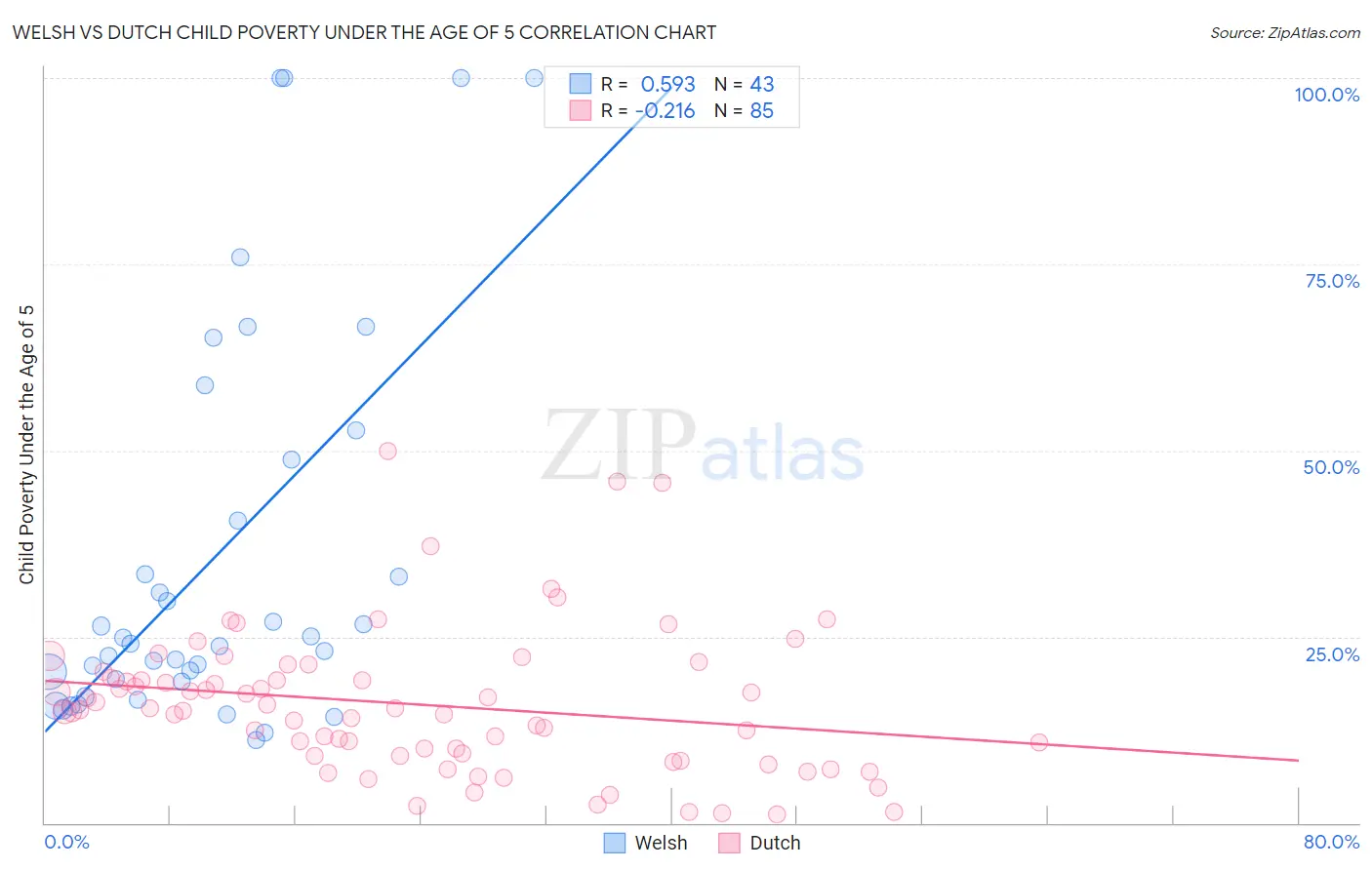 Welsh vs Dutch Child Poverty Under the Age of 5