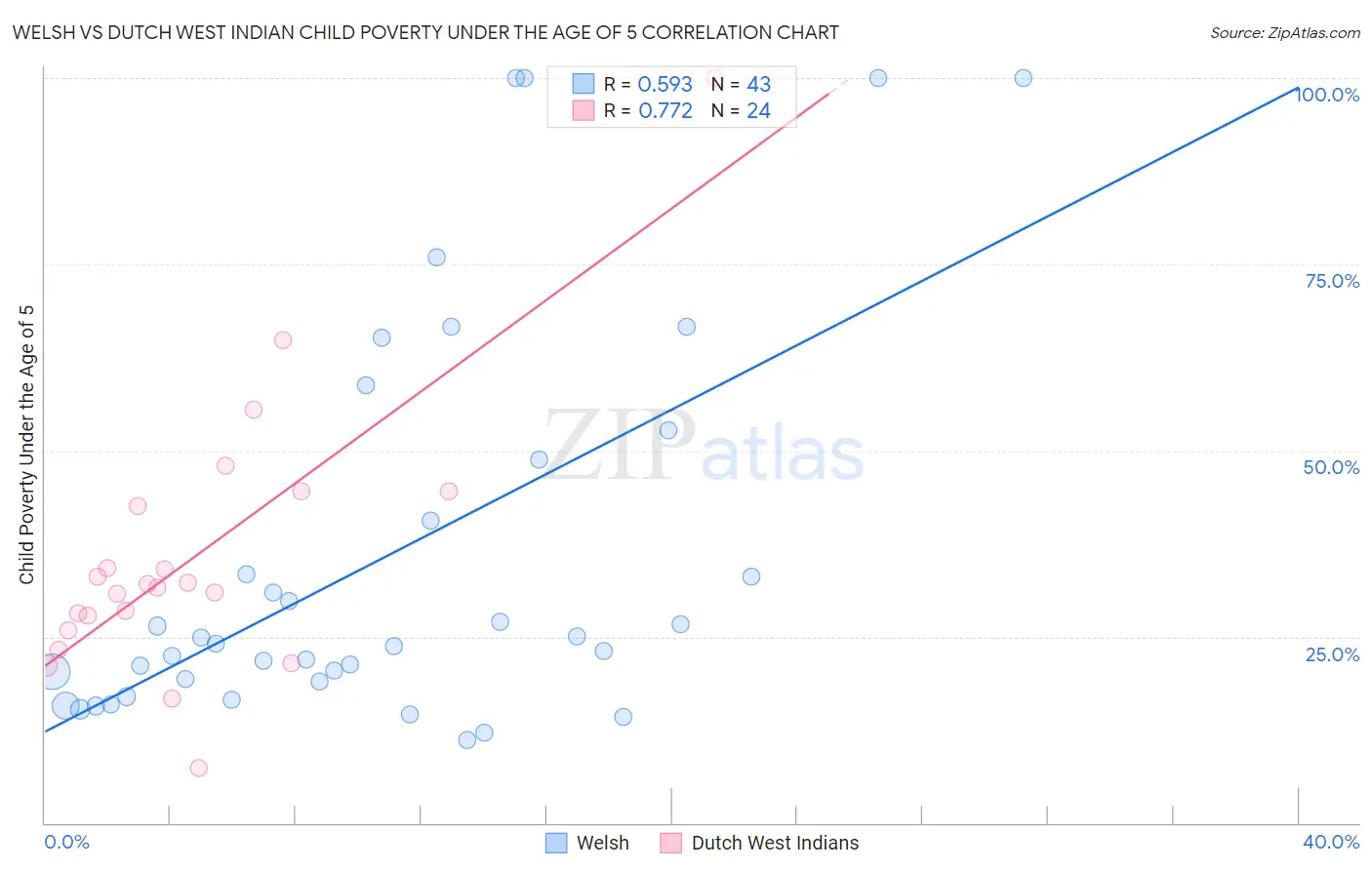 Welsh vs Dutch West Indian Child Poverty Under the Age of 5