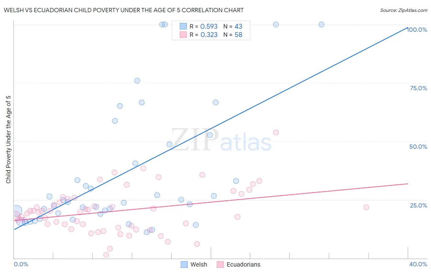 Welsh vs Ecuadorian Child Poverty Under the Age of 5