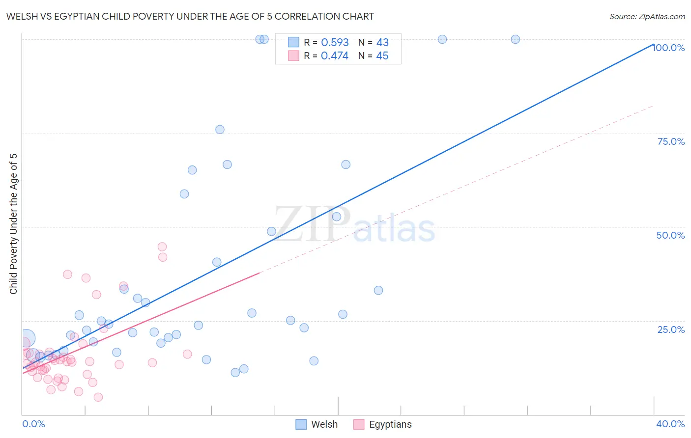 Welsh vs Egyptian Child Poverty Under the Age of 5
