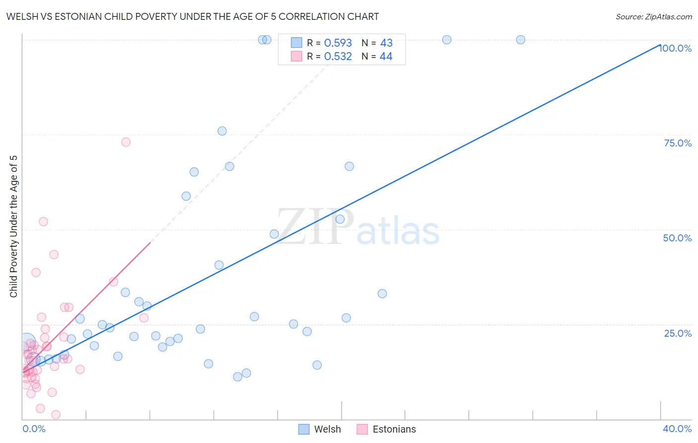 Welsh vs Estonian Child Poverty Under the Age of 5