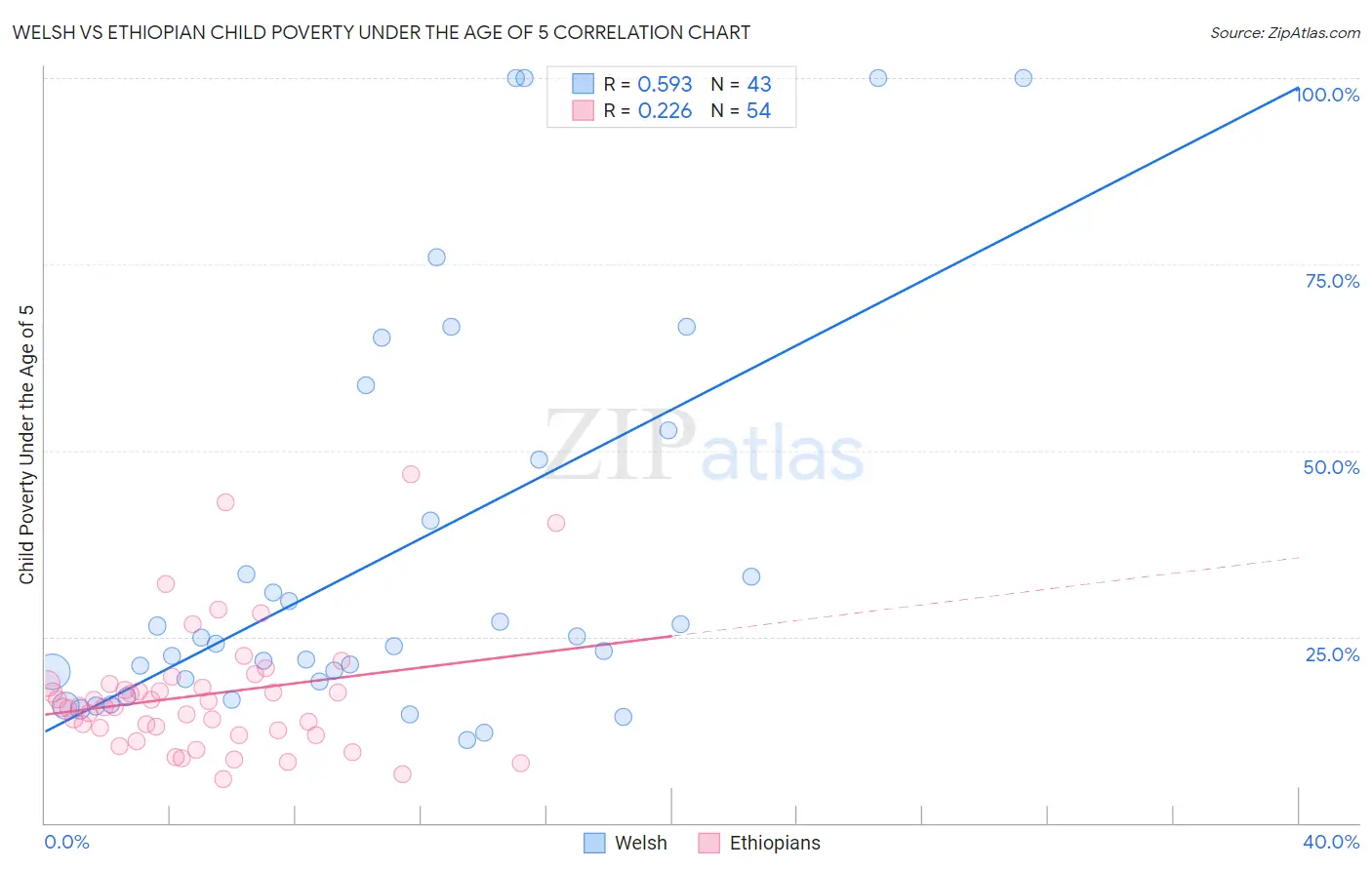 Welsh vs Ethiopian Child Poverty Under the Age of 5