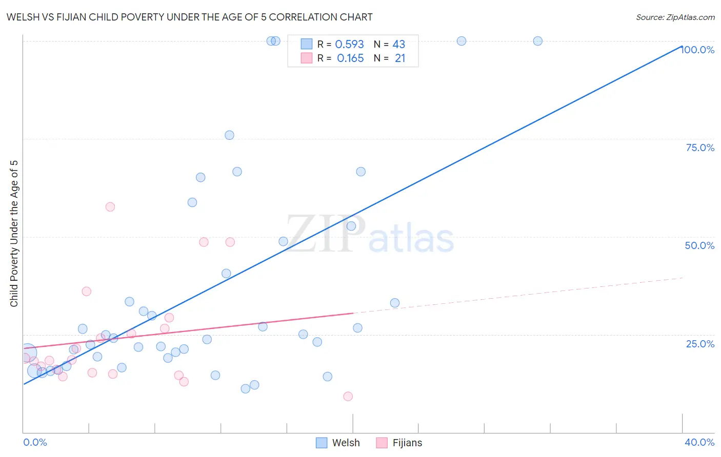 Welsh vs Fijian Child Poverty Under the Age of 5