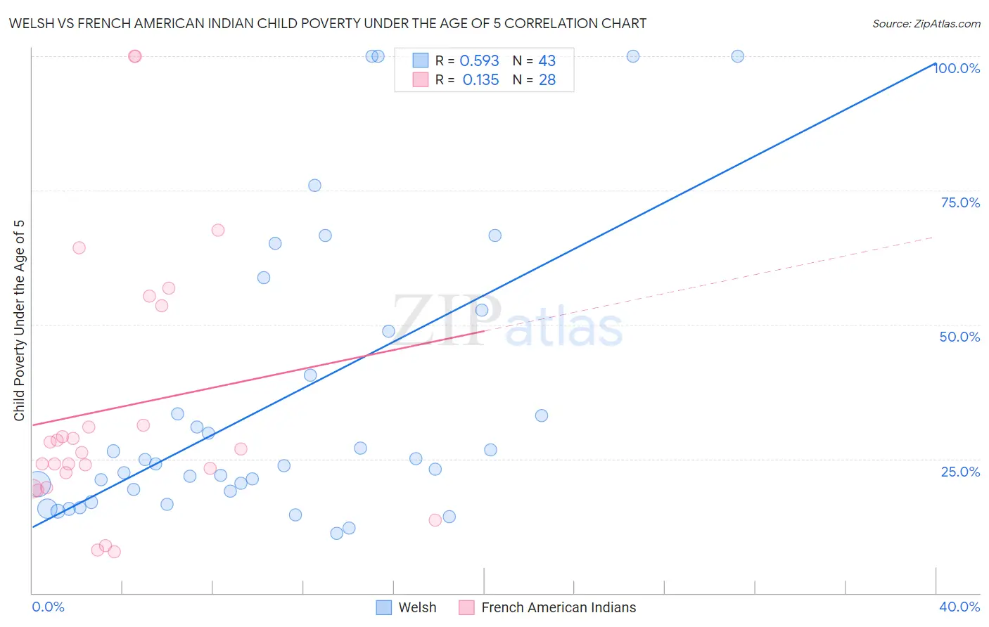 Welsh vs French American Indian Child Poverty Under the Age of 5