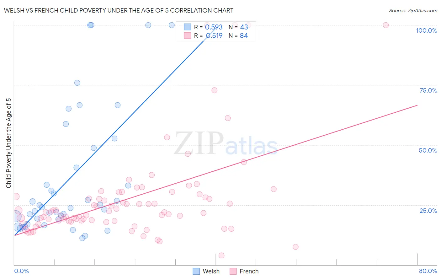Welsh vs French Child Poverty Under the Age of 5