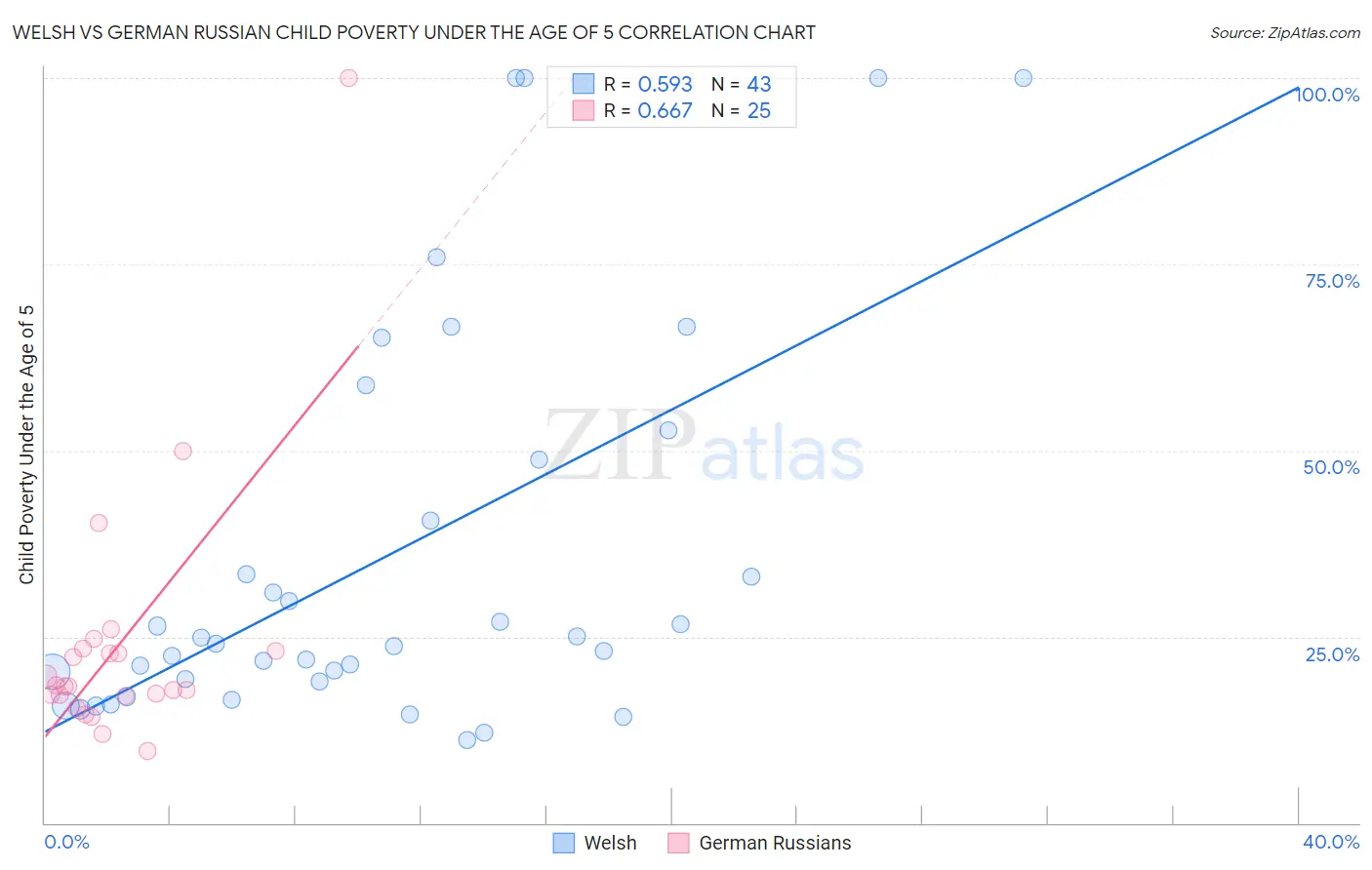 Welsh vs German Russian Child Poverty Under the Age of 5