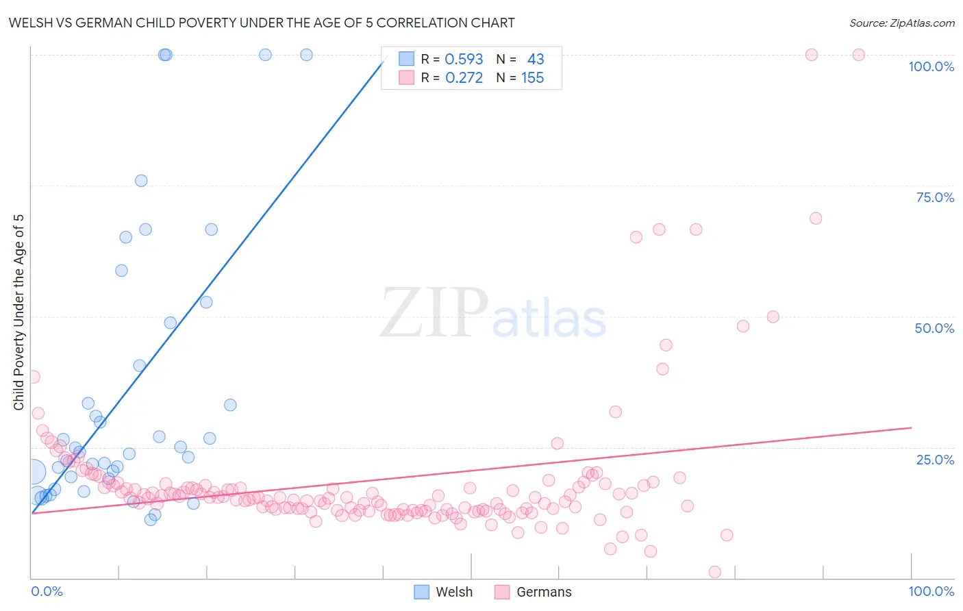 Welsh vs German Child Poverty Under the Age of 5