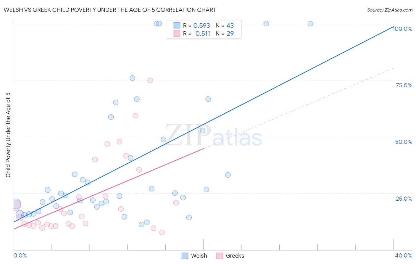 Welsh vs Greek Child Poverty Under the Age of 5