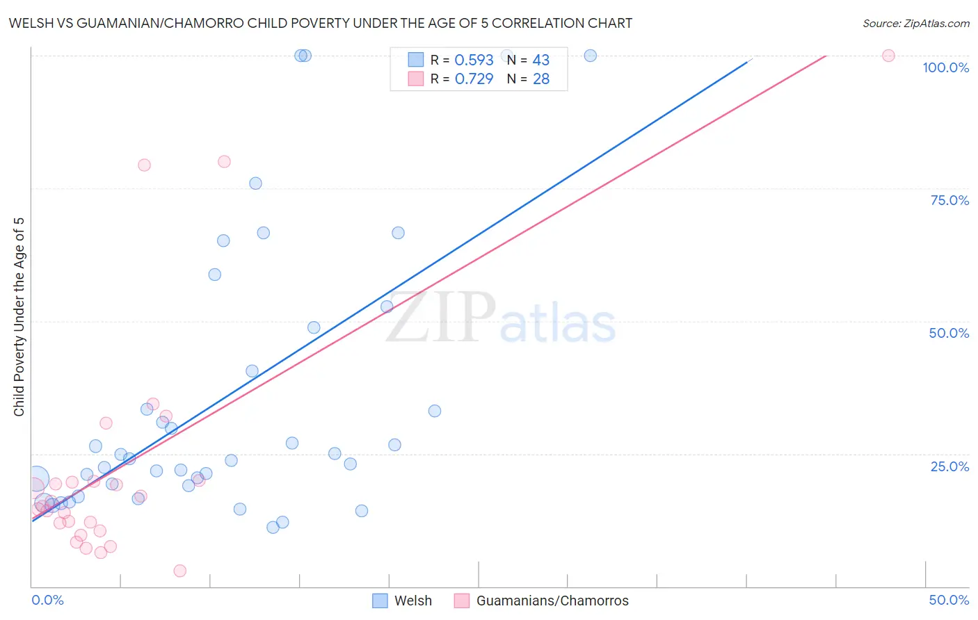 Welsh vs Guamanian/Chamorro Child Poverty Under the Age of 5