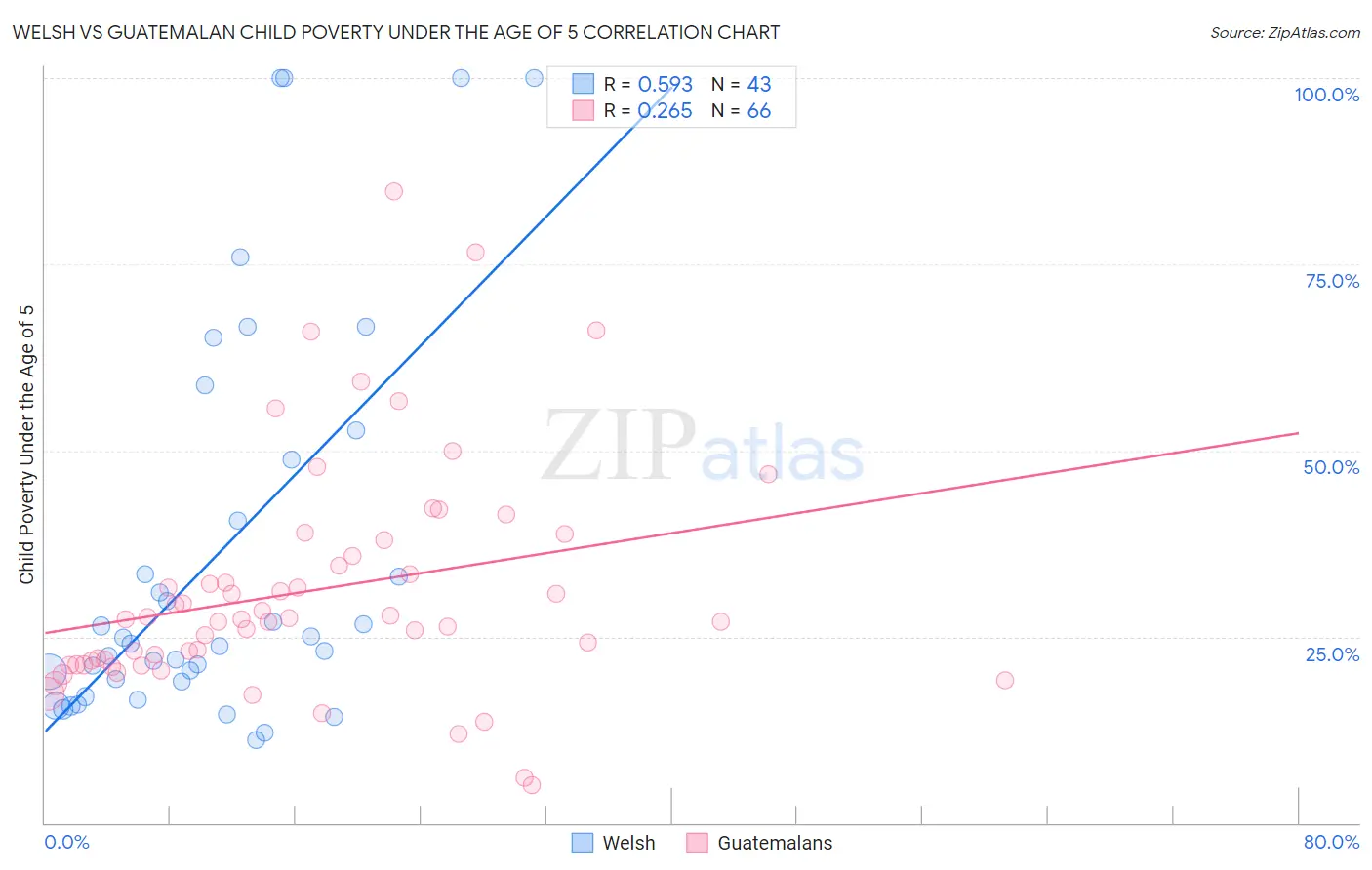 Welsh vs Guatemalan Child Poverty Under the Age of 5
