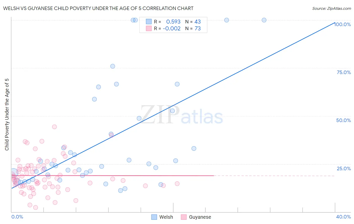 Welsh vs Guyanese Child Poverty Under the Age of 5