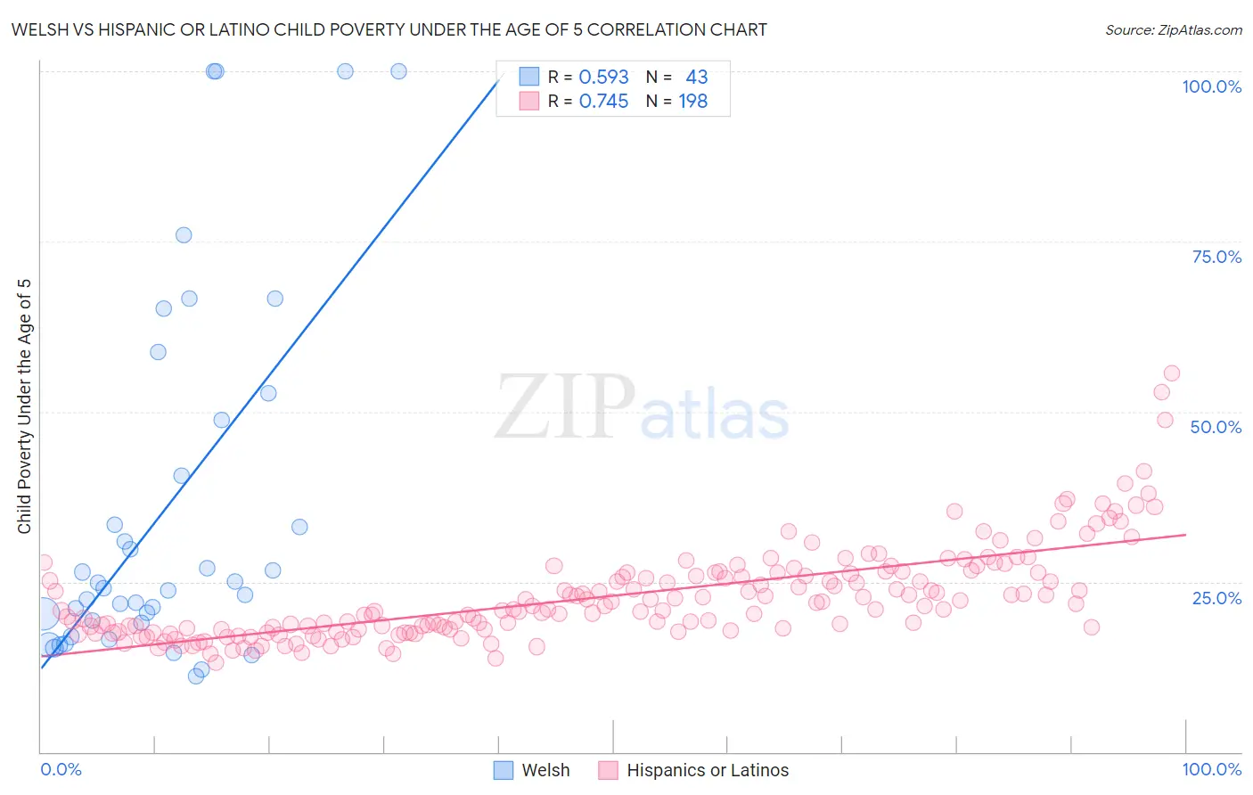 Welsh vs Hispanic or Latino Child Poverty Under the Age of 5