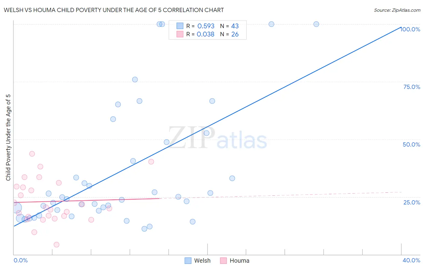 Welsh vs Houma Child Poverty Under the Age of 5