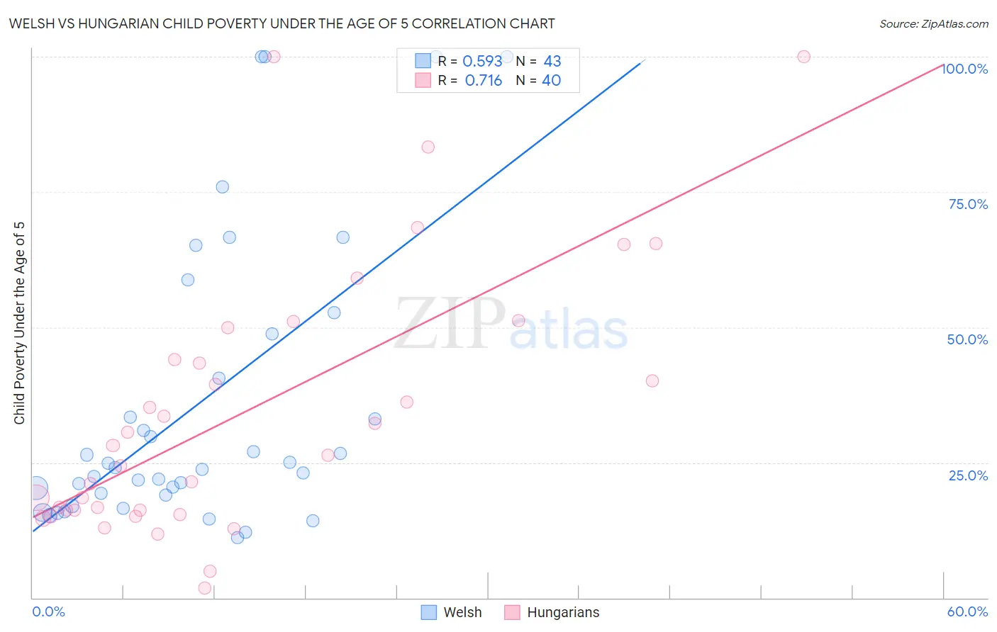 Welsh vs Hungarian Child Poverty Under the Age of 5