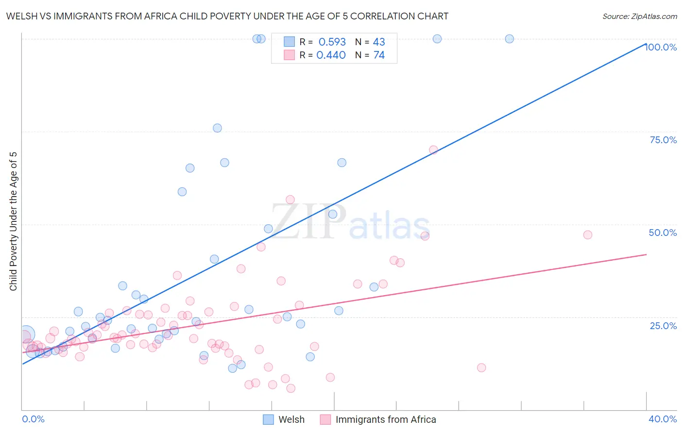 Welsh vs Immigrants from Africa Child Poverty Under the Age of 5
