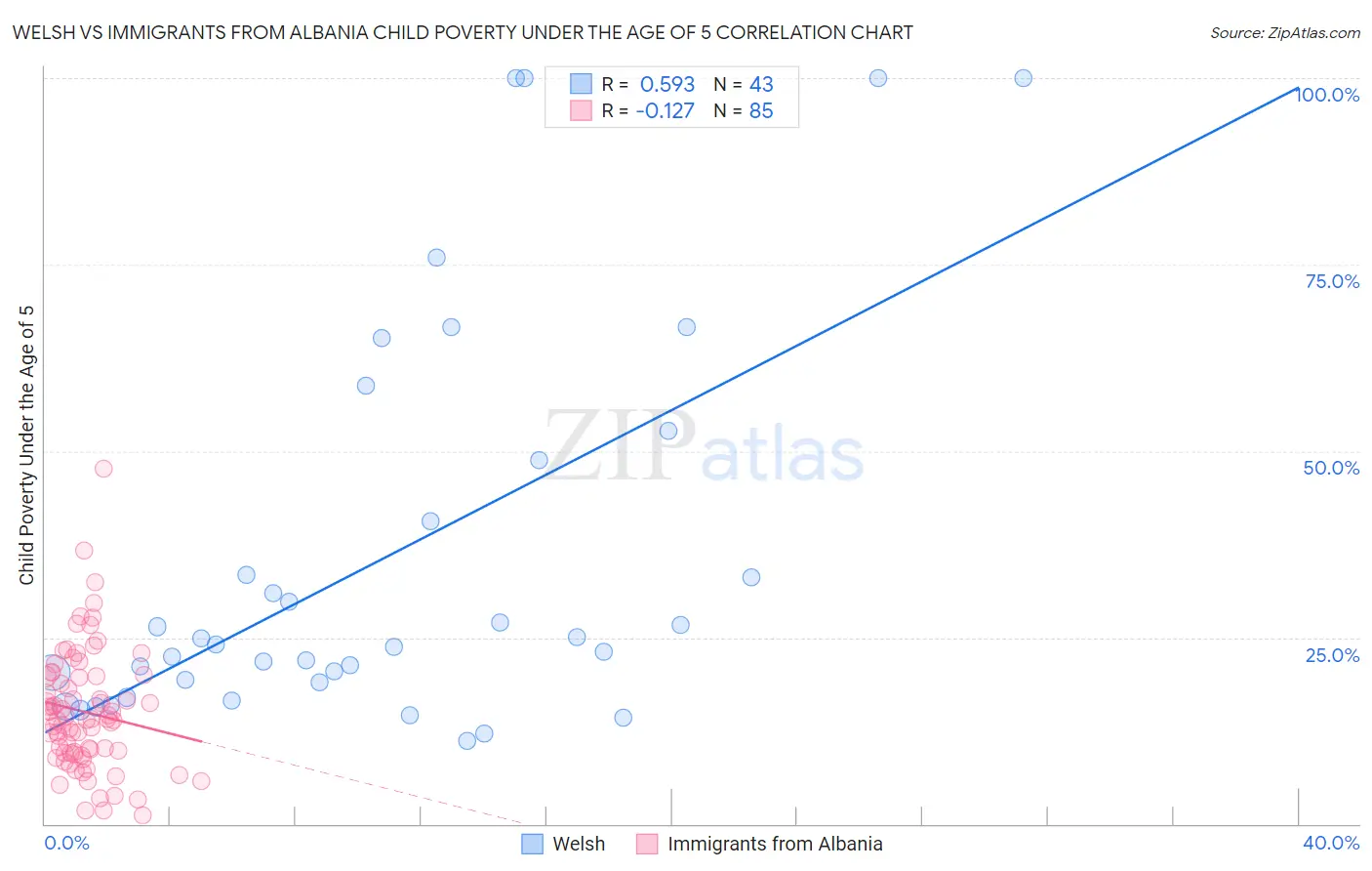 Welsh vs Immigrants from Albania Child Poverty Under the Age of 5