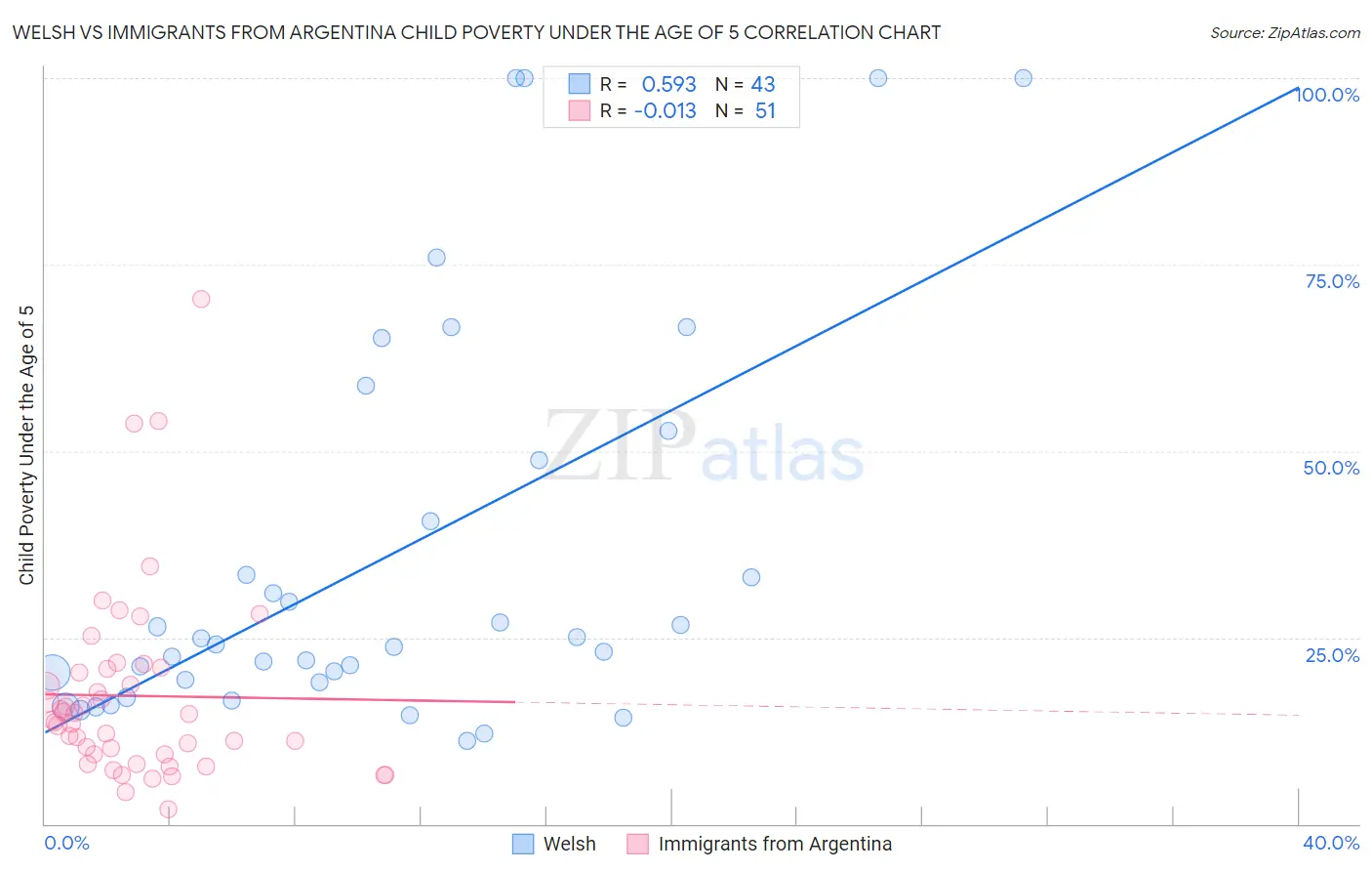 Welsh vs Immigrants from Argentina Child Poverty Under the Age of 5