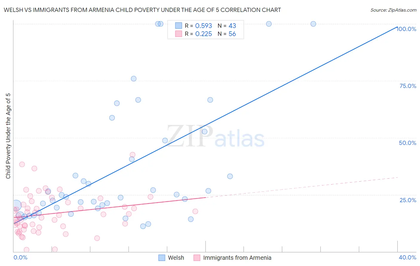 Welsh vs Immigrants from Armenia Child Poverty Under the Age of 5