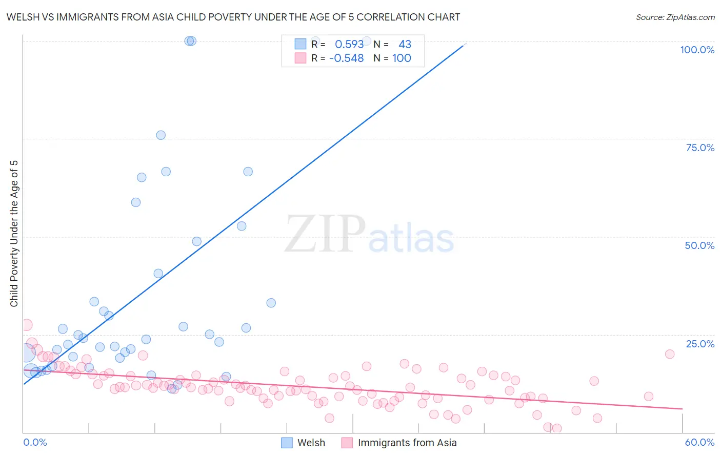 Welsh vs Immigrants from Asia Child Poverty Under the Age of 5