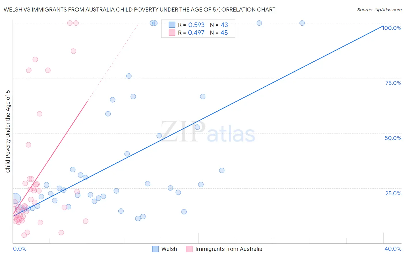Welsh vs Immigrants from Australia Child Poverty Under the Age of 5