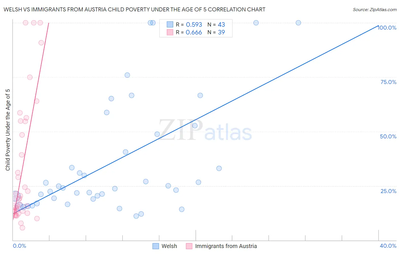 Welsh vs Immigrants from Austria Child Poverty Under the Age of 5