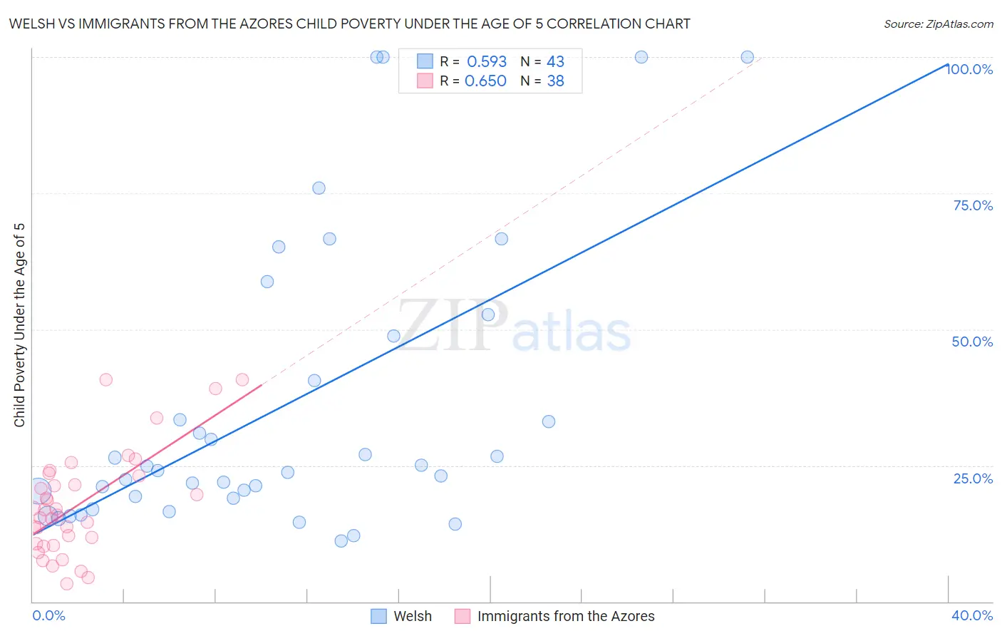 Welsh vs Immigrants from the Azores Child Poverty Under the Age of 5