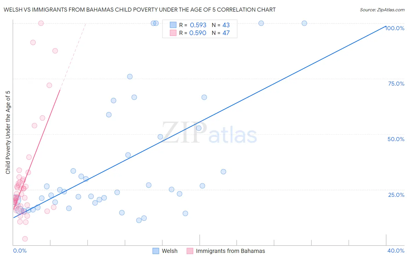 Welsh vs Immigrants from Bahamas Child Poverty Under the Age of 5