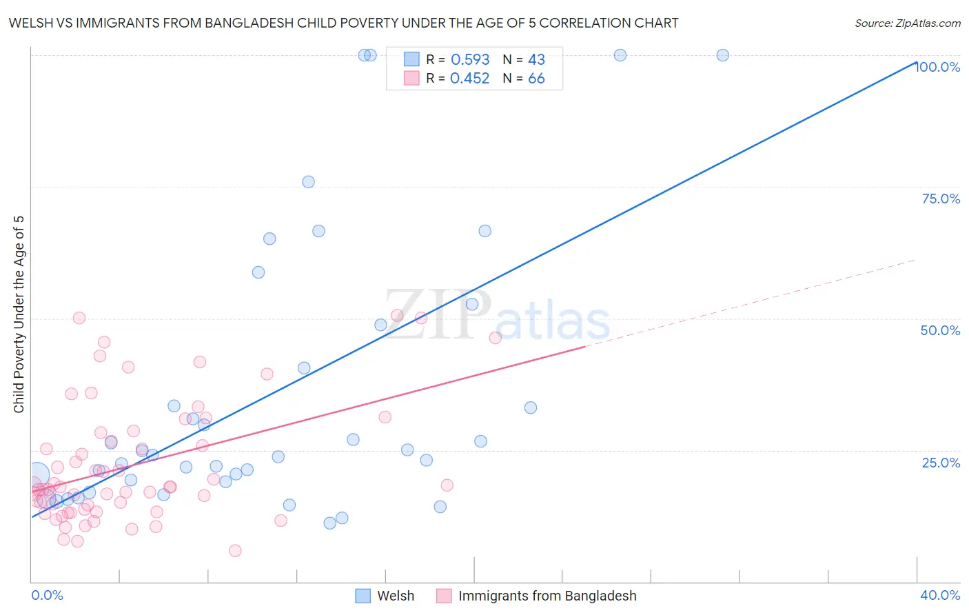 Welsh vs Immigrants from Bangladesh Child Poverty Under the Age of 5