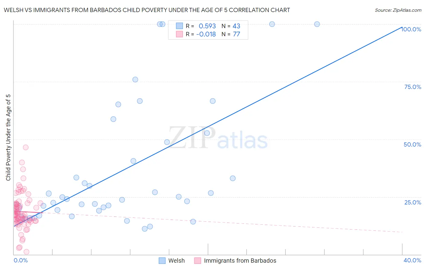 Welsh vs Immigrants from Barbados Child Poverty Under the Age of 5