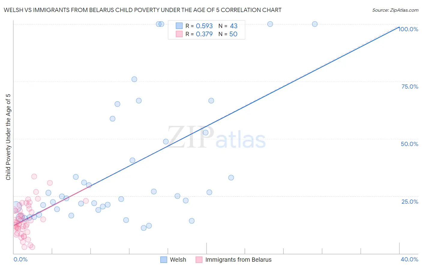 Welsh vs Immigrants from Belarus Child Poverty Under the Age of 5