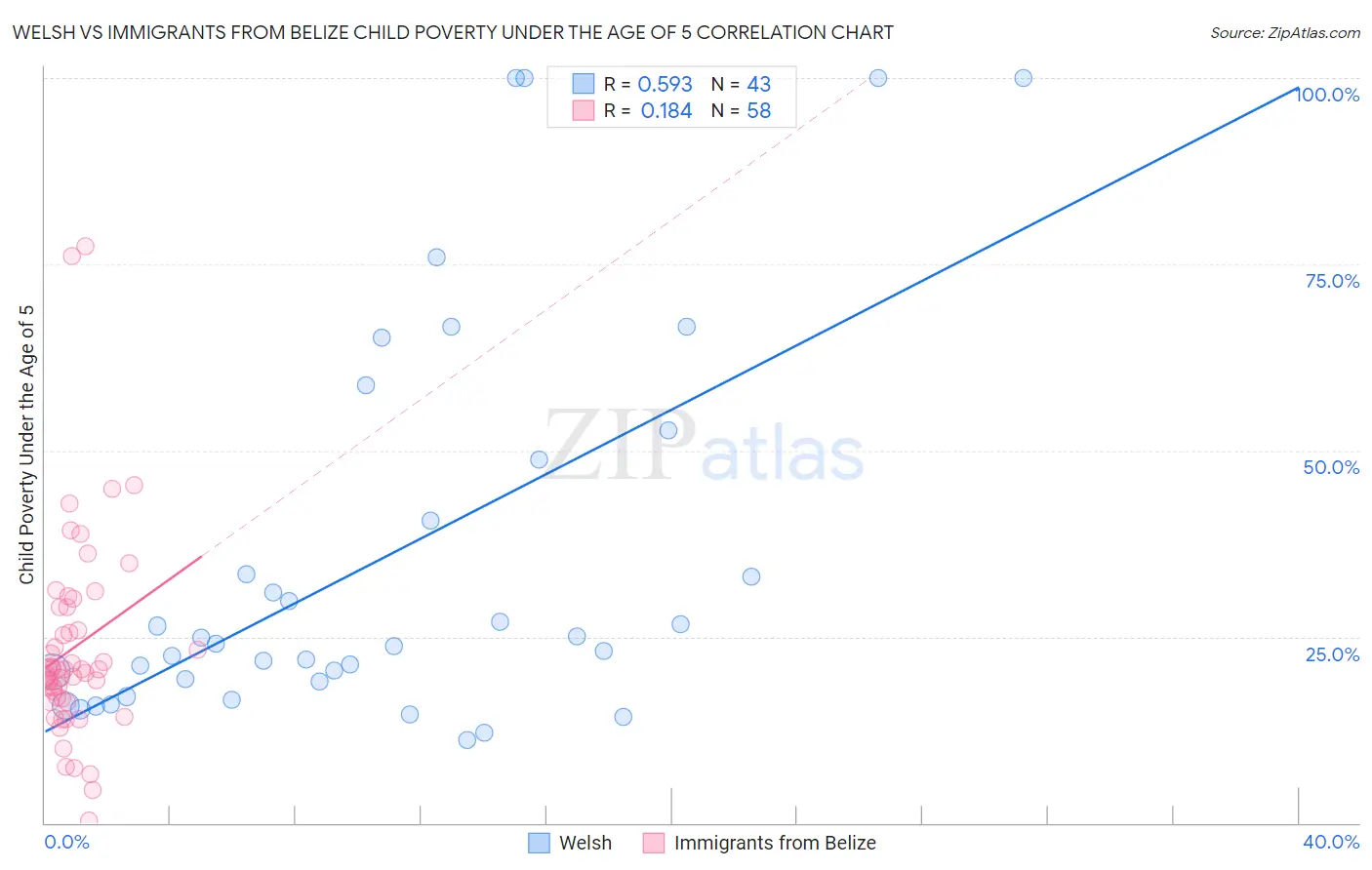 Welsh vs Immigrants from Belize Child Poverty Under the Age of 5