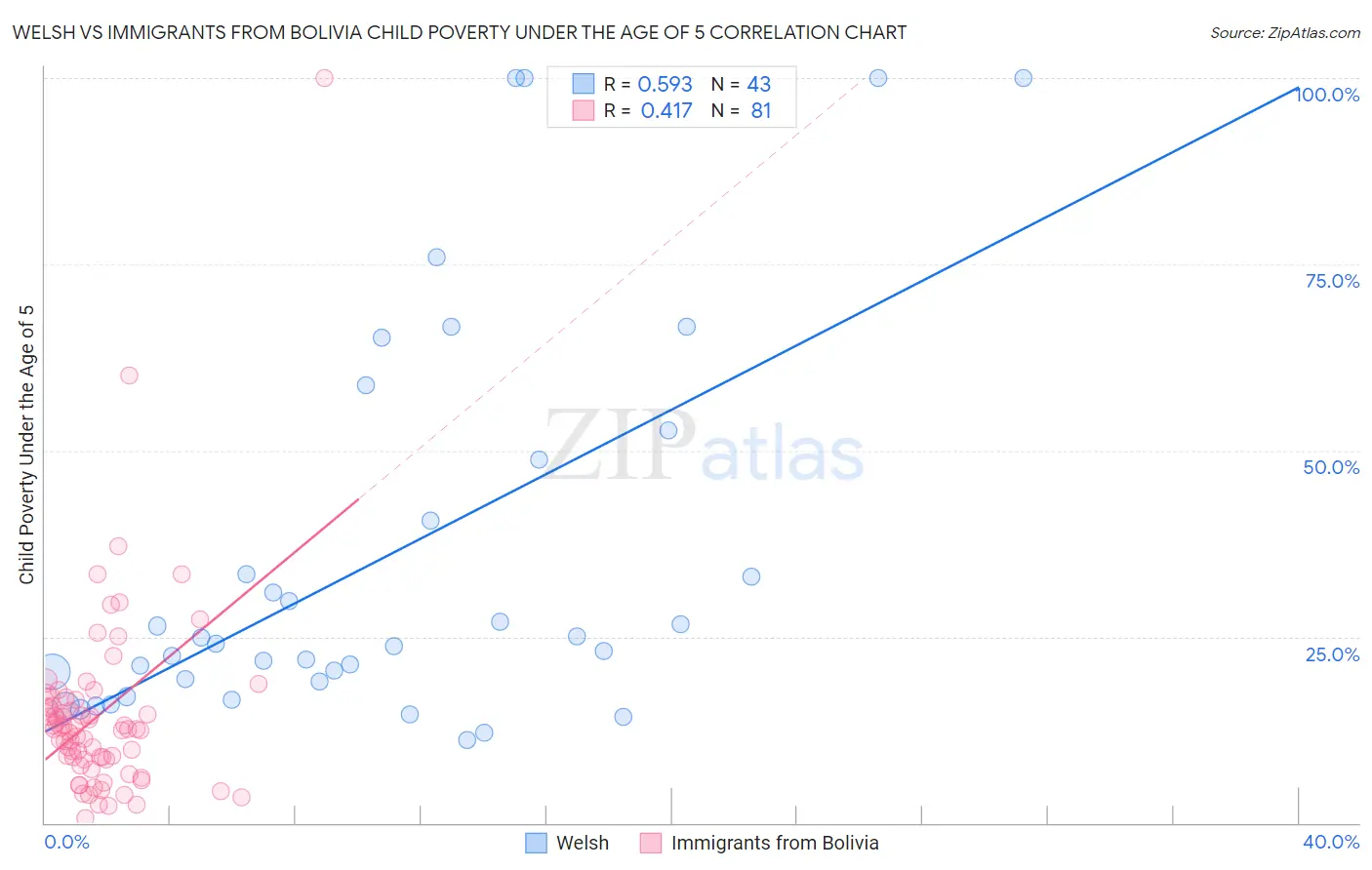 Welsh vs Immigrants from Bolivia Child Poverty Under the Age of 5