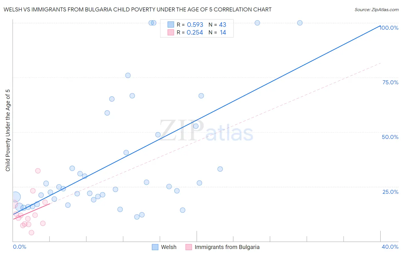 Welsh vs Immigrants from Bulgaria Child Poverty Under the Age of 5