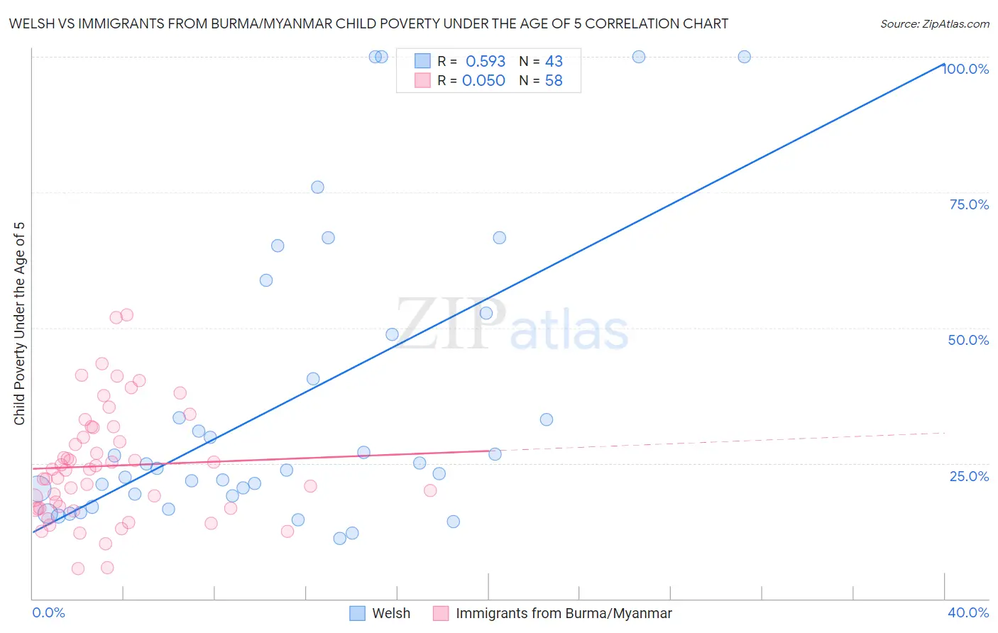 Welsh vs Immigrants from Burma/Myanmar Child Poverty Under the Age of 5