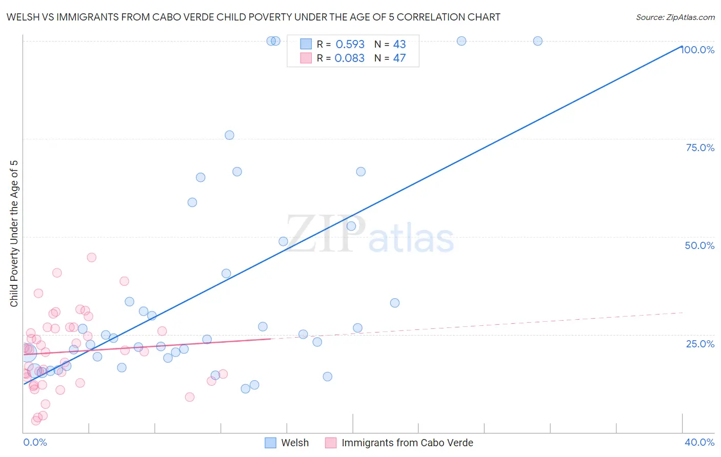 Welsh vs Immigrants from Cabo Verde Child Poverty Under the Age of 5