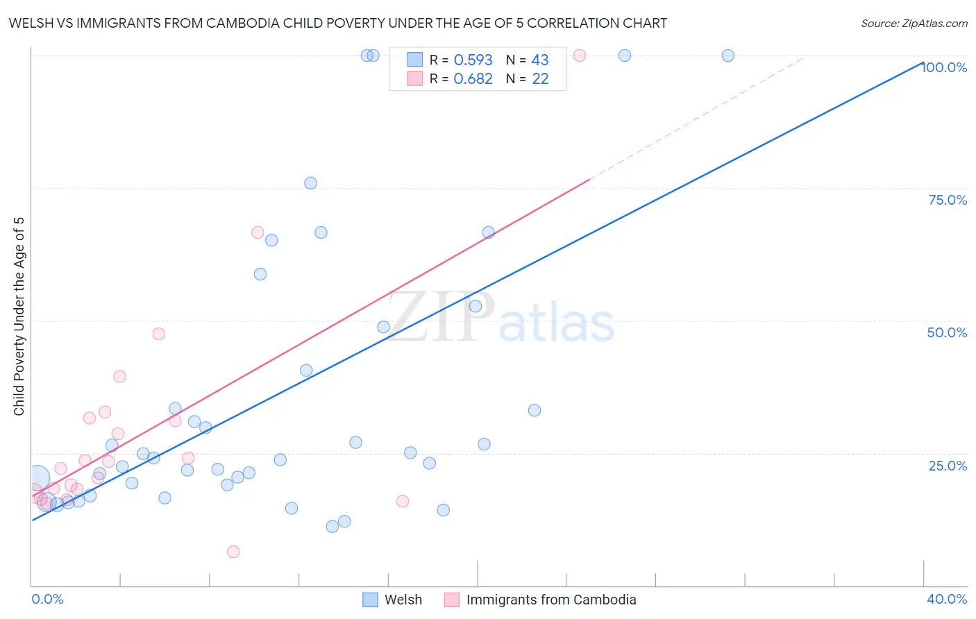 Welsh vs Immigrants from Cambodia Child Poverty Under the Age of 5