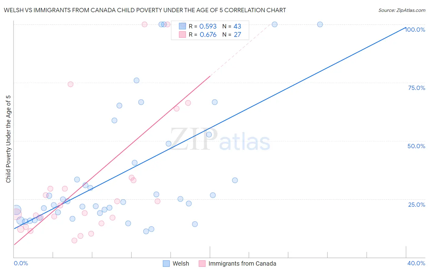 Welsh vs Immigrants from Canada Child Poverty Under the Age of 5
