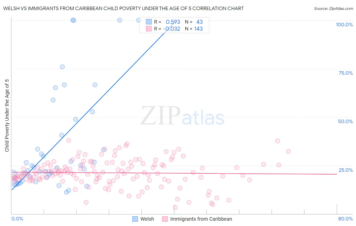 Welsh vs Immigrants from Caribbean Child Poverty Under the Age of 5