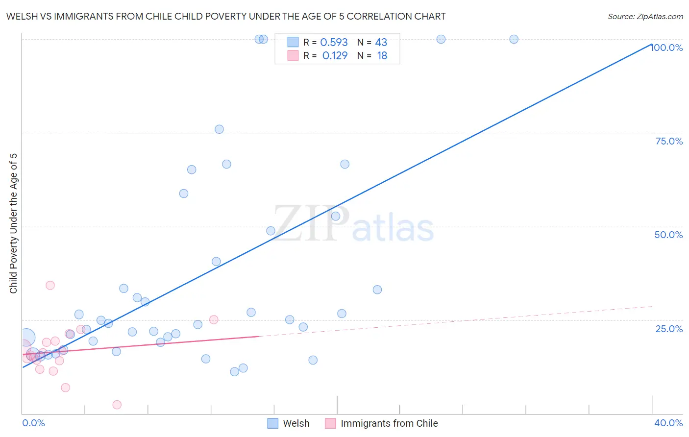 Welsh vs Immigrants from Chile Child Poverty Under the Age of 5