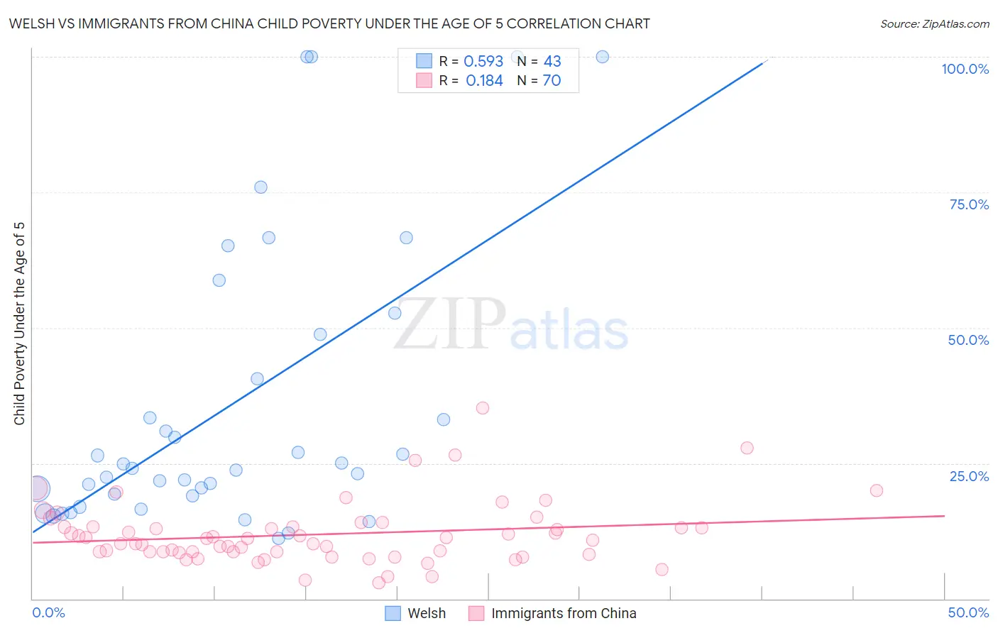 Welsh vs Immigrants from China Child Poverty Under the Age of 5