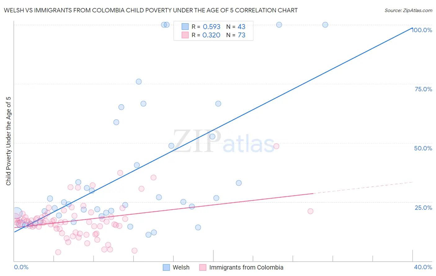 Welsh vs Immigrants from Colombia Child Poverty Under the Age of 5