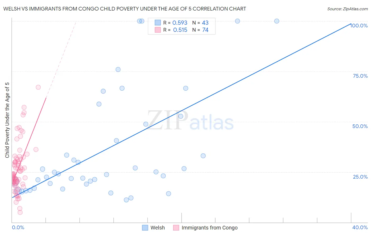 Welsh vs Immigrants from Congo Child Poverty Under the Age of 5