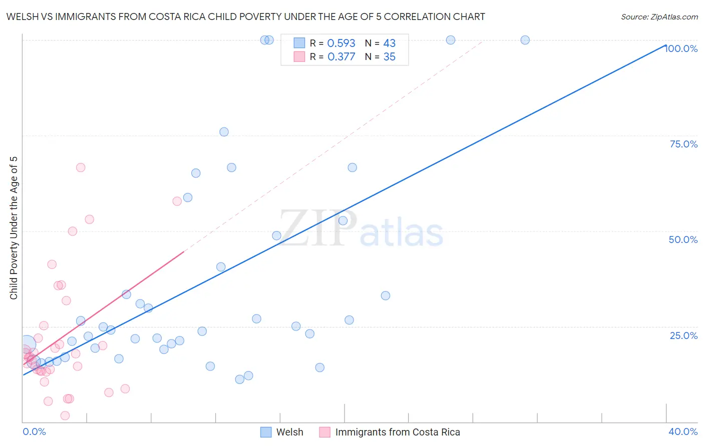 Welsh vs Immigrants from Costa Rica Child Poverty Under the Age of 5