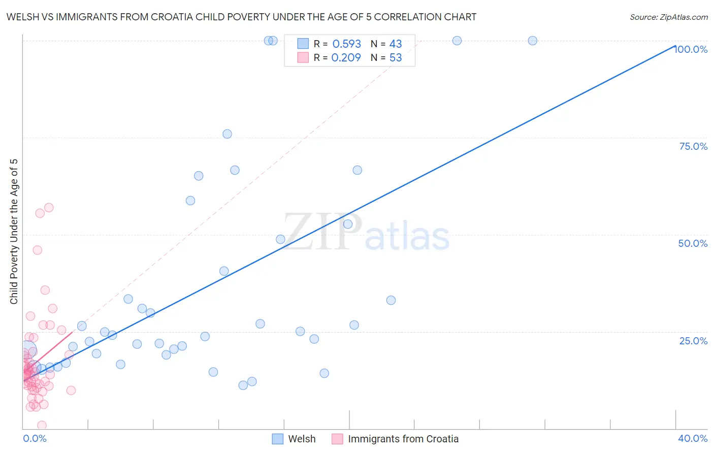 Welsh vs Immigrants from Croatia Child Poverty Under the Age of 5