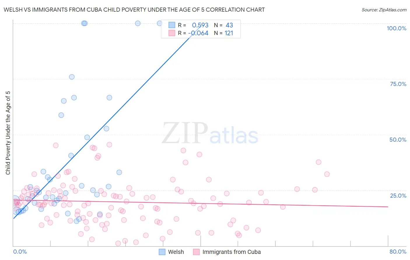 Welsh vs Immigrants from Cuba Child Poverty Under the Age of 5