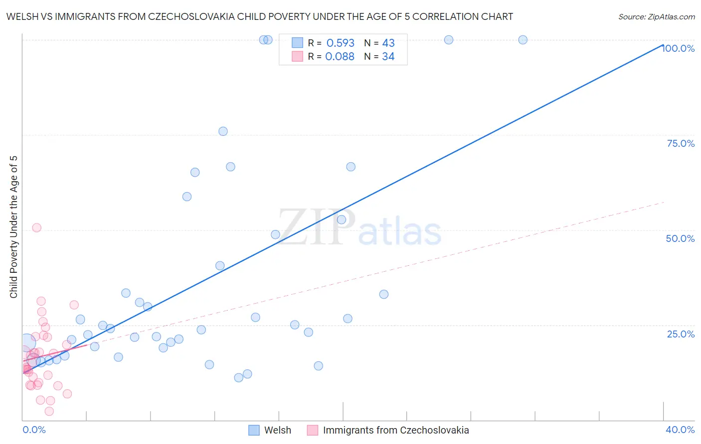 Welsh vs Immigrants from Czechoslovakia Child Poverty Under the Age of 5