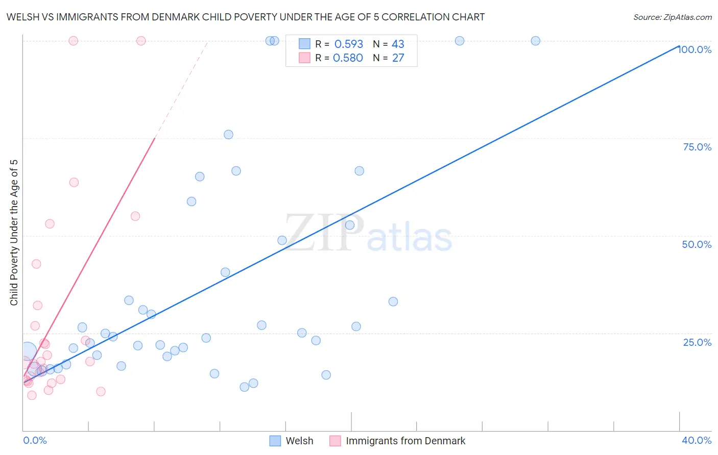 Welsh vs Immigrants from Denmark Child Poverty Under the Age of 5